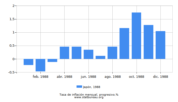 1988 Japón progresiva tasa de inflación