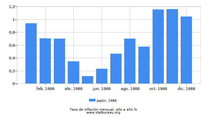 1988 Japón tasa de inflación: año tras año