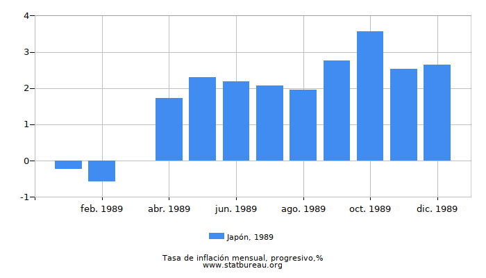 1989 Japón progresiva tasa de inflación