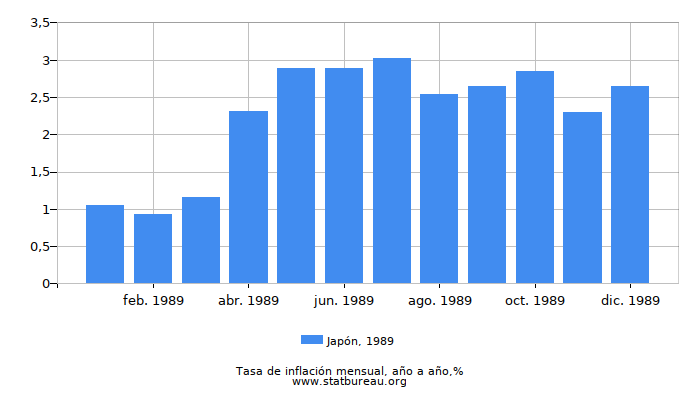 1989 Japón tasa de inflación: año tras año