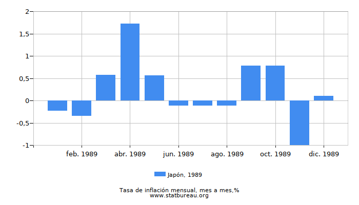 1989 Japón tasa de inflación: mes a mes