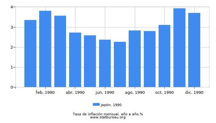 1990 Japón tasa de inflación: año tras año
