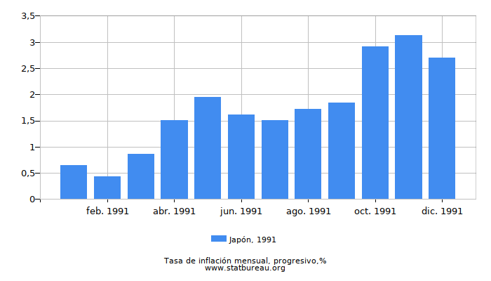 1991 Japón progresiva tasa de inflación