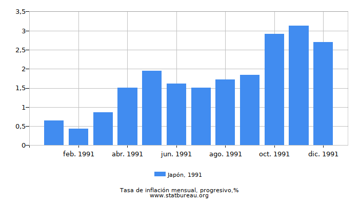 1991 Japón progresiva tasa de inflación 1991 Japón progresiva tasa de inflación