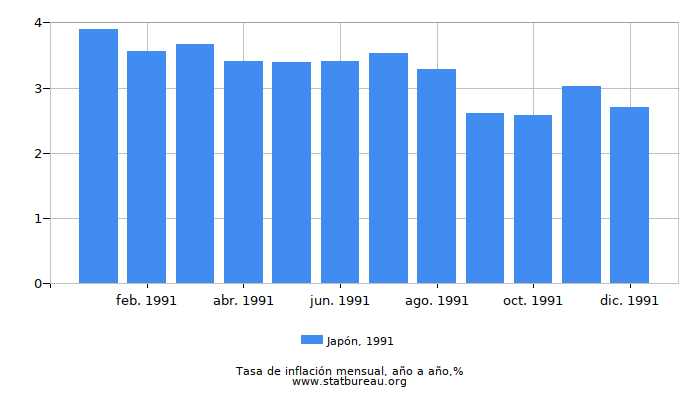1991 Japón tasa de inflación: año tras año 1991 Japón tasa de inflación: año tras año