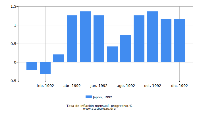 1992 Japón progresiva tasa de inflación