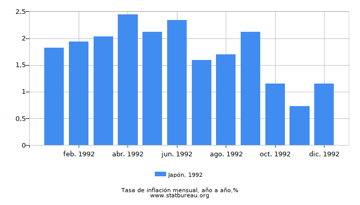 1992 Japón tasa de inflación: año tras año