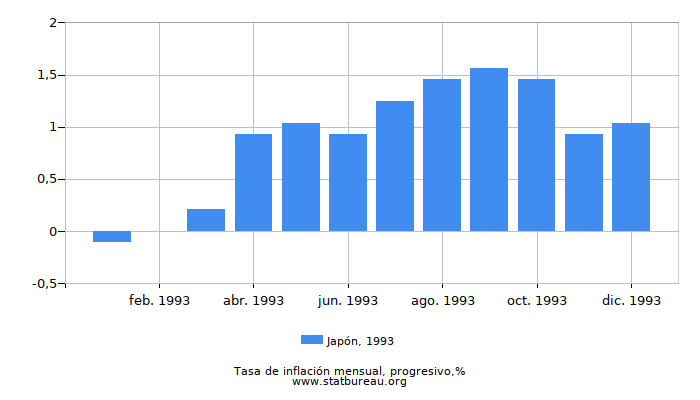 1993 Japón progresiva tasa de inflación 1993 Japón progresiva tasa de inflación
