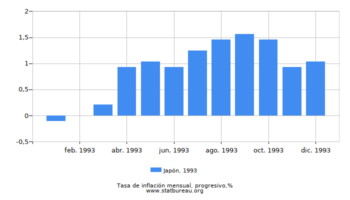 1993 Japón progresiva tasa de inflación