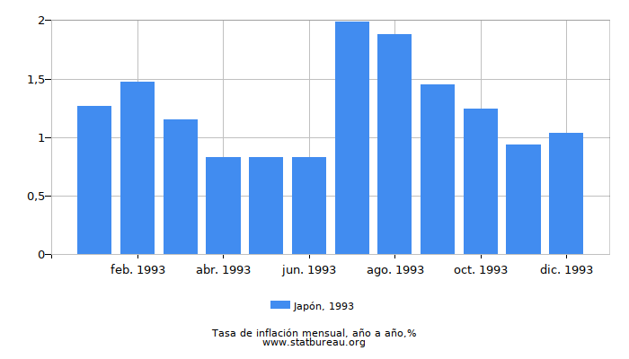 1993 Japón tasa de inflación: año tras año