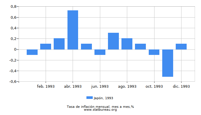 1993 Japón tasa de inflación: mes a mes 1993 Japón tasa de inflación: mes a mes