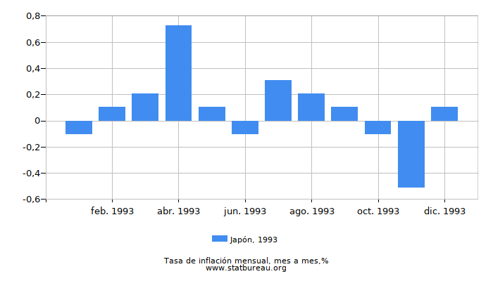 1993 Japón tasa de inflación: mes a mes