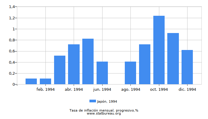 1994 Japón progresiva tasa de inflación