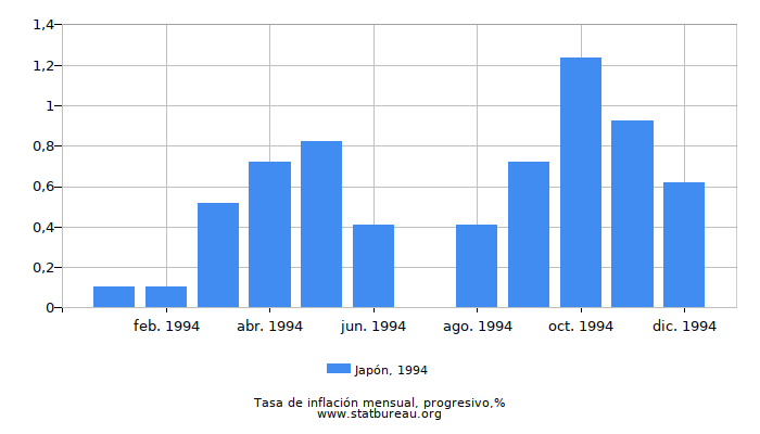 1994 Japón progresiva tasa de inflación 1994 Japón progresiva tasa de inflación