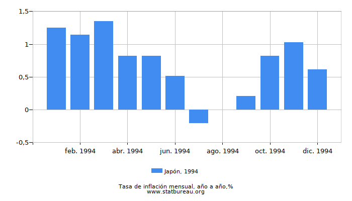 1994 Japón tasa de inflación: año tras año