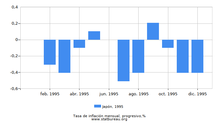 1995 Japón progresiva tasa de inflación