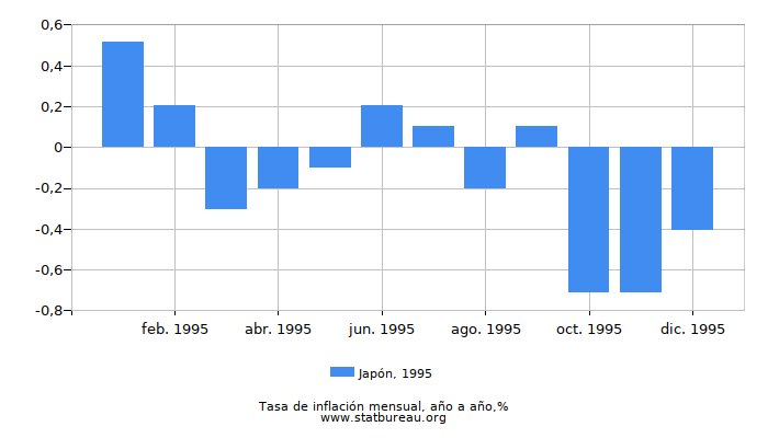 1995 Japón tasa de inflación: año tras año