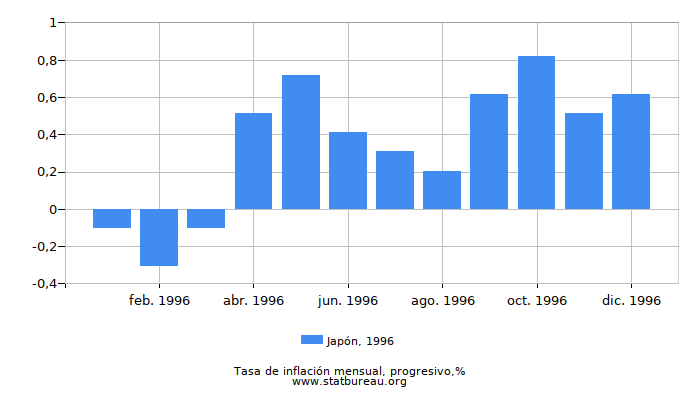 1996 Japón progresiva tasa de inflación