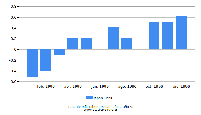 1996 Japón tasa de inflación: año tras año