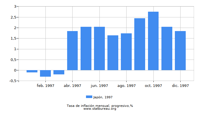 1997 Japón progresiva tasa de inflación