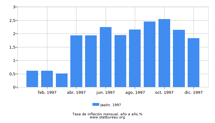 1997 Japón tasa de inflación: año tras año