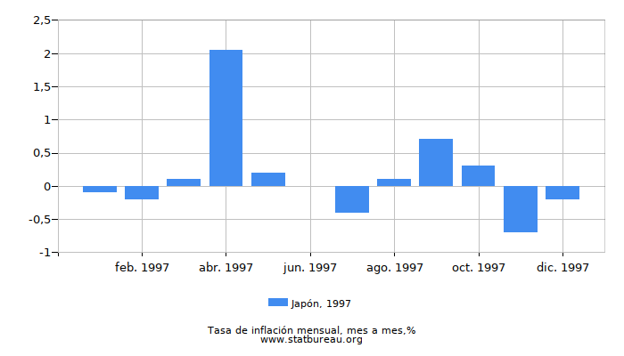 1997 Japón tasa de inflación: mes a mes