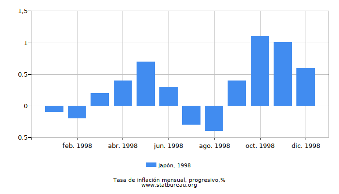 1998 Japón progresiva tasa de inflación