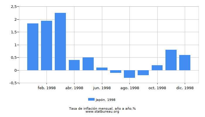 1998 Japón tasa de inflación: año tras año