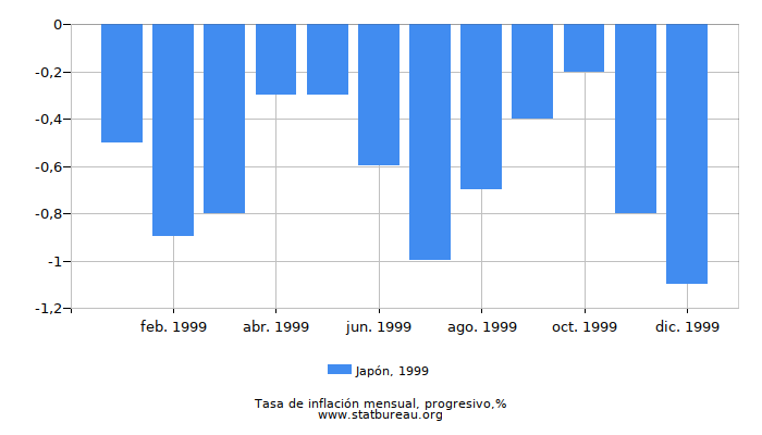 1999 Japón progresiva tasa de inflación