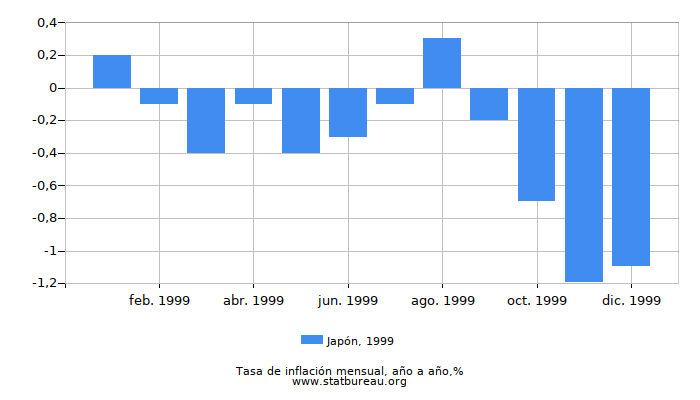 1999 Japón tasa de inflación: año tras año