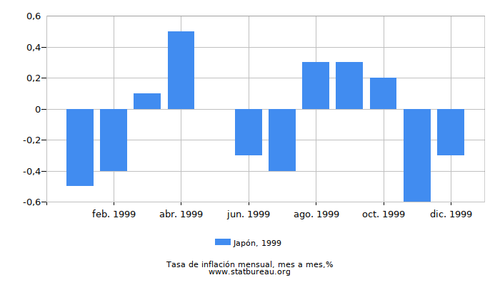 1999 Japón tasa de inflación: mes a mes