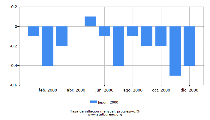 2000 Japón progresiva tasa de inflación