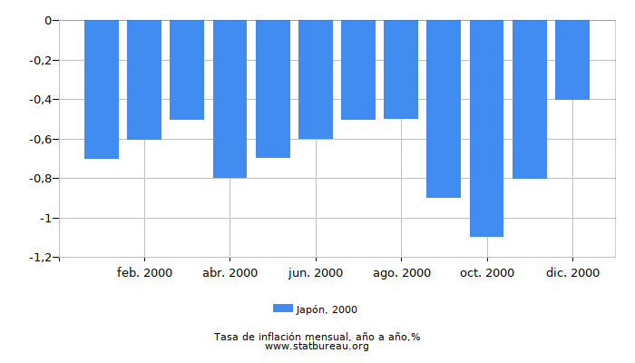 2000 Japón tasa de inflación: año tras año