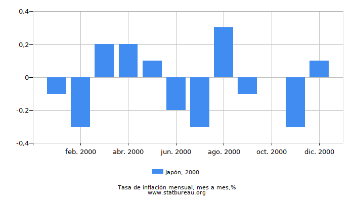 2000 Japón tasa de inflación: mes a mes