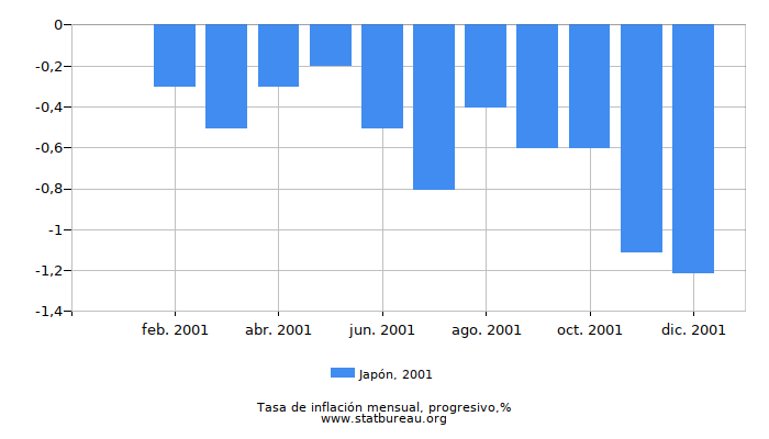 2001 Japón progresiva tasa de inflación