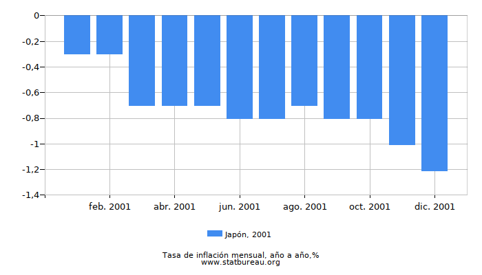 2001 Japón tasa de inflación: año tras año