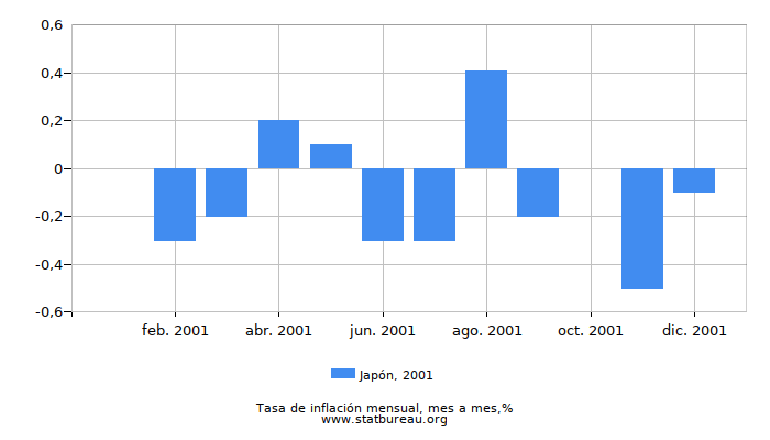 2001 Japón tasa de inflación: mes a mes