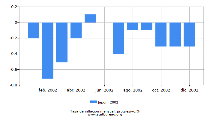 2002 Japón progresiva tasa de inflación