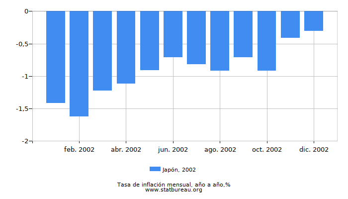 2002 Japón tasa de inflación: año tras año