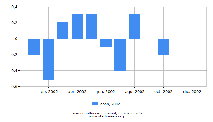 2002 Japón tasa de inflación: mes a mes