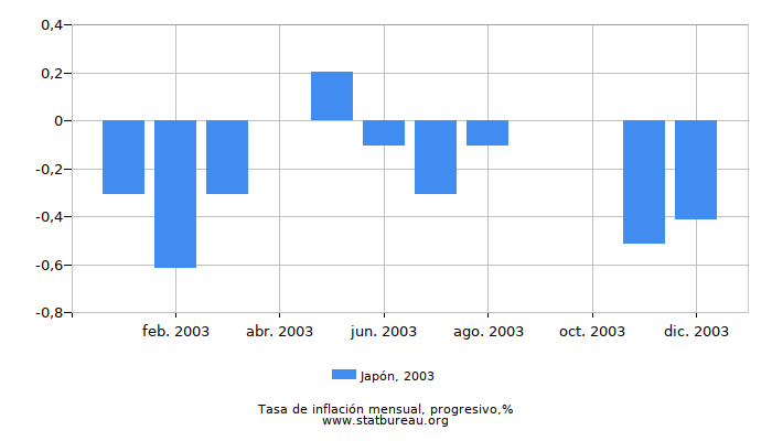 2003 Japón progresiva tasa de inflación