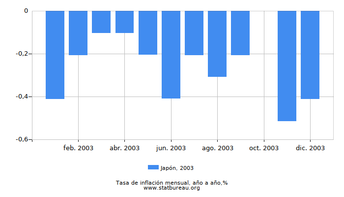 2003 Japón tasa de inflación: año tras año