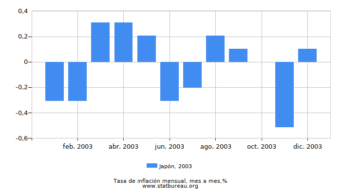 2003 Japón tasa de inflación: mes a mes
