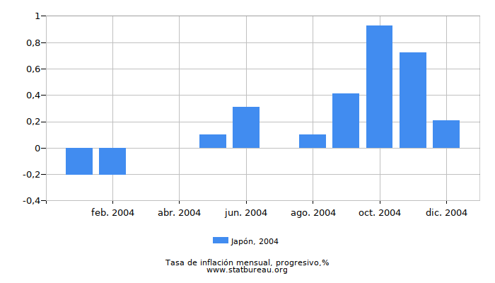 2004 Japón progresiva tasa de inflación