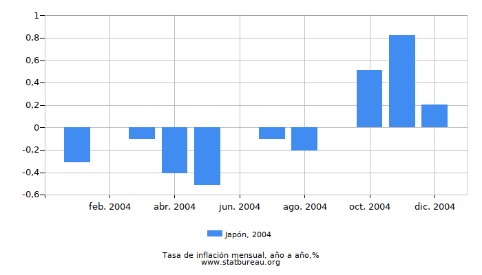 2004 Japón tasa de inflación: año tras año