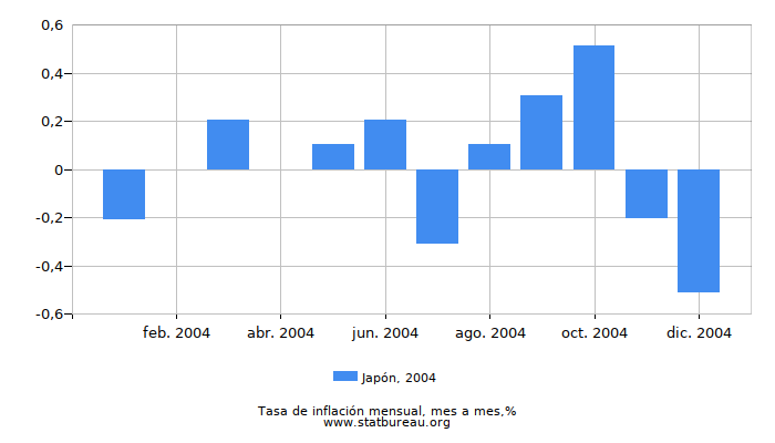 2004 Japón tasa de inflación: mes a mes