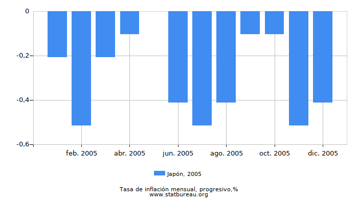 2005 Japón progresiva tasa de inflación