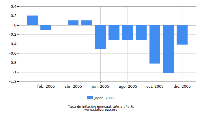 2005 Japón tasa de inflación: año tras año