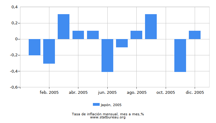 2005 Japón tasa de inflación: mes a mes 2005 Japón tasa de inflación: mes a mes