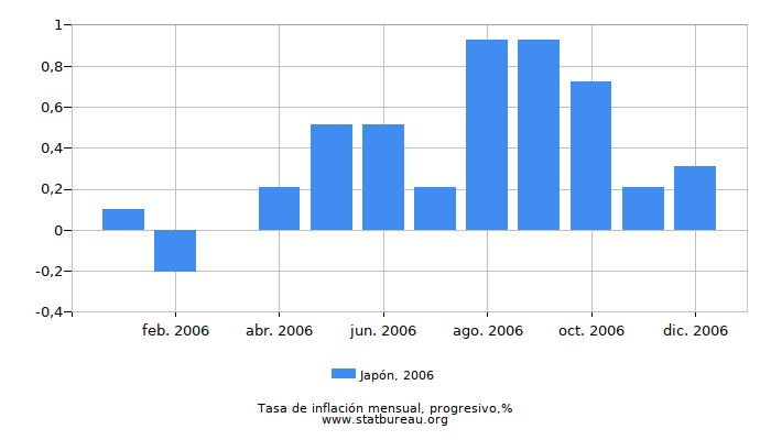 2006 Japón progresiva tasa de inflación